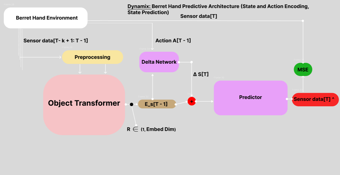 Dynamix Model Architecture