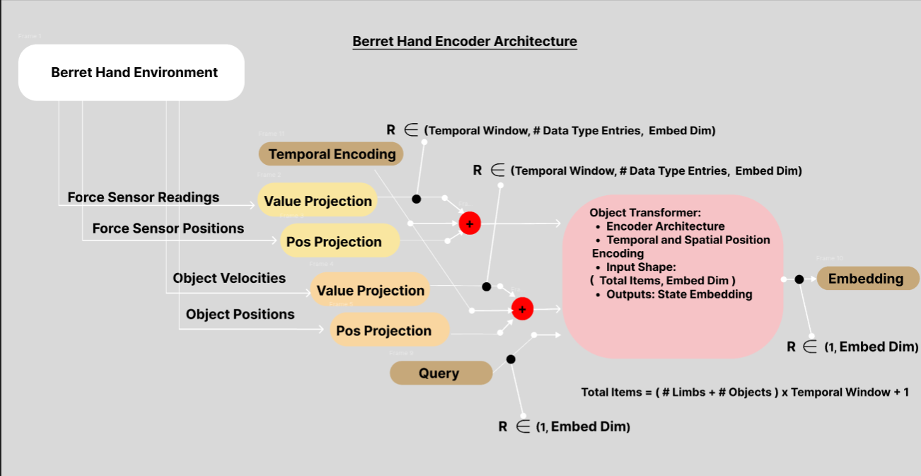 Berret Hand Encoder Architecture